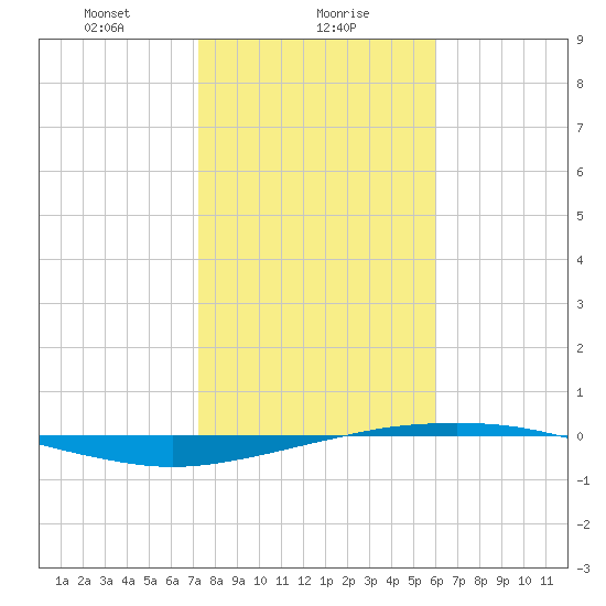 Port O'Connor tide chart for Tuesday, January 27, 2026