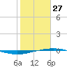 Port O'Connor tide chart for Tuesday, January 27, 2026