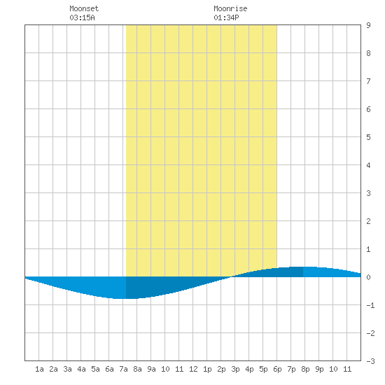Port O'Connor tide chart for Wednesday, January 28, 2026