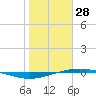 Port O'Connor tide chart for Wednesday, January 28, 2026
