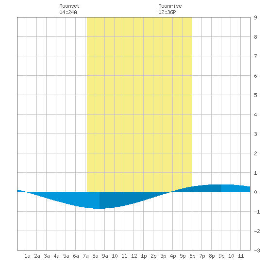Port O'Connor tide chart for Thursday, January 29, 2026