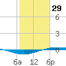 Port O'Connor tide chart for Thursday, January 29, 2026