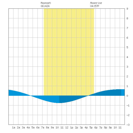 Port O'Connor tide chart for Friday, January 2, 2026