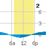 Port O'Connor tide chart for Friday, January 2, 2026