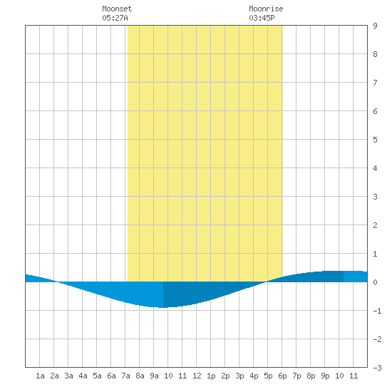 Port O'Connor tide chart for Friday, January 30, 2026