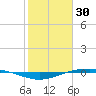 Port O'Connor tide chart for Friday, January 30, 2026