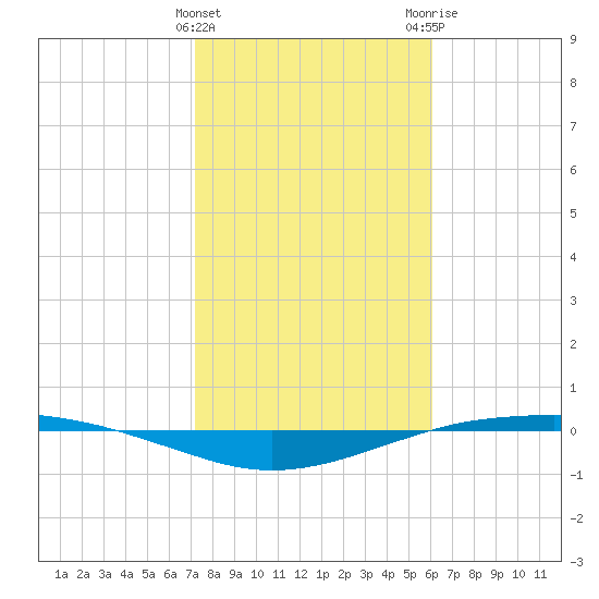 Port O'Connor tide chart for Saturday, January 31, 2026