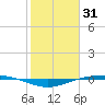 Port O'Connor tide chart for Saturday, January 31, 2026