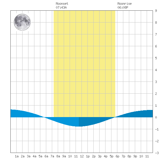 Port O'Connor tide chart for Saturday, January 3, 2026