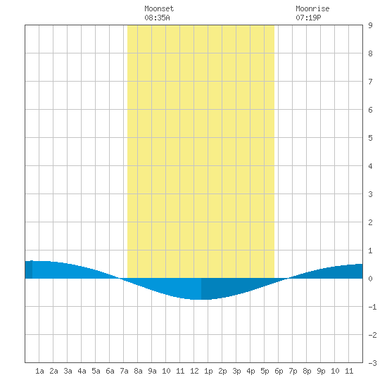 Port O'Connor tide chart for Sunday, January 4, 2026