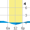 Port O'Connor tide chart for Sunday, January 4, 2026