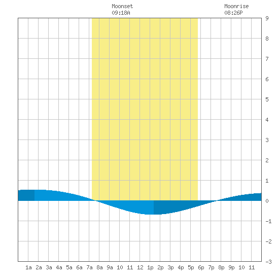 Port O'Connor tide chart for Monday, January 5, 2026