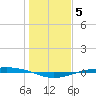Port O'Connor tide chart for Monday, January 5, 2026