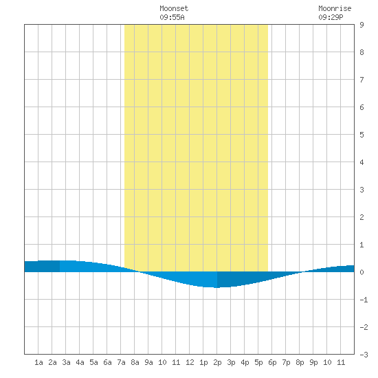 Port O'Connor tide chart for Tuesday, January 6, 2026