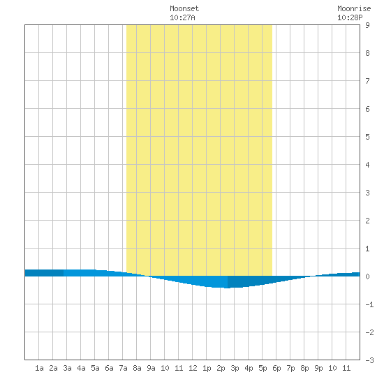 Port O'Connor tide chart for Wednesday, January 7, 2026