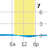 Port O'Connor tide chart for Wednesday, January 7, 2026
