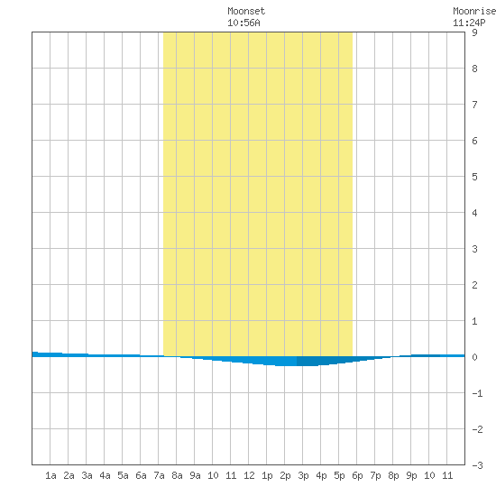 Port O'Connor tide chart for Thursday, January 8, 2026