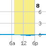 Port O'Connor tide chart for Thursday, January 8, 2026