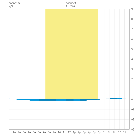 Port O'Connor tide chart for Friday, January 9, 2026