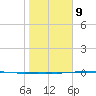 Port O'Connor tide chart for Friday, January 9, 2026