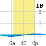Port O'Connor tide chart for Tuesday, February 10, 2026