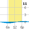 Port O'Connor tide chart for Wednesday, February 11, 2026