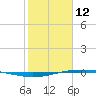 Port O'Connor tide chart for Thursday, February 12, 2026
