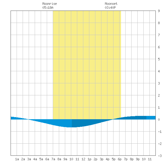 Port O'Connor tide chart for Saturday, February 14, 2026