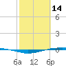 Port O'Connor tide chart for Saturday, February 14, 2026