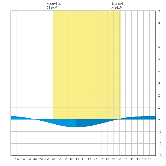 Port O'Connor tide chart for Sunday, February 15, 2026