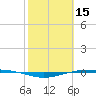 Port O'Connor tide chart for Sunday, February 15, 2026
