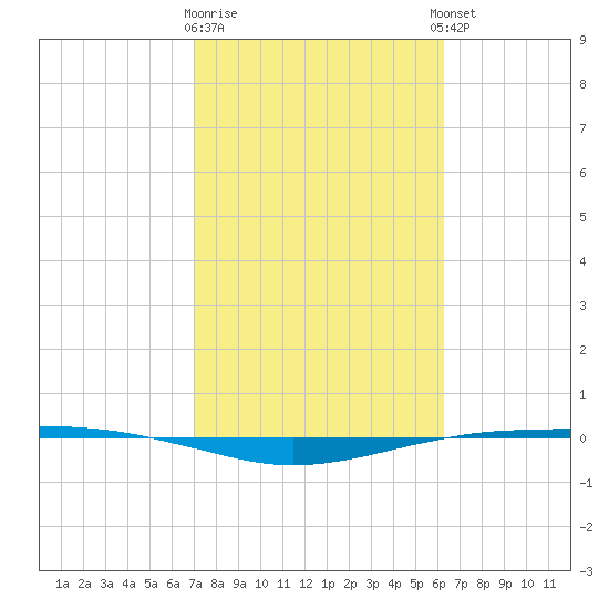 Port O'Connor tide chart for Monday, February 16, 2026