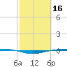 Port O'Connor tide chart for Monday, February 16, 2026
