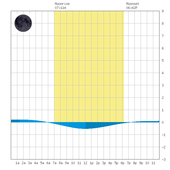 Port O'Connor tide chart for Tuesday, February 17, 2026