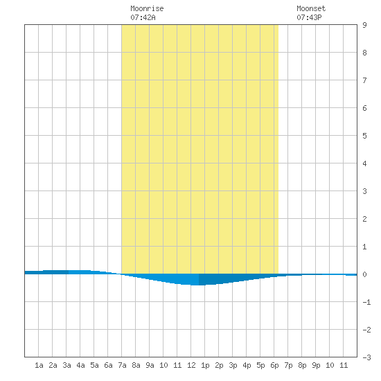 Port O'Connor tide chart for Wednesday, February 18, 2026