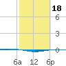 Port O'Connor tide chart for Wednesday, February 18, 2026