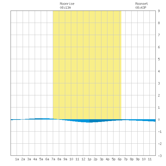 Port O'Connor tide chart for Thursday, February 19, 2026