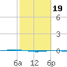 Port O'Connor tide chart for Thursday, February 19, 2026