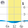 Port O'Connor tide chart for Sunday, February 1, 2026