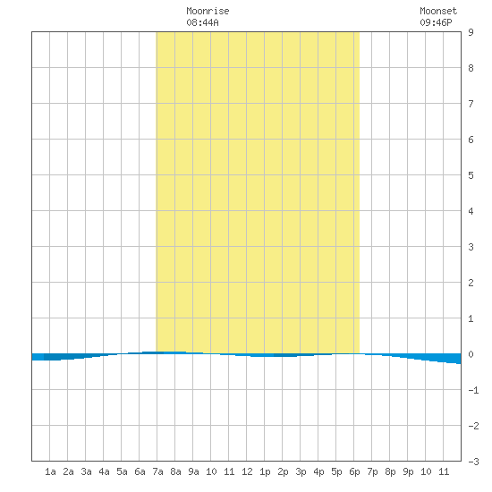 Port O'Connor tide chart for Friday, February 20, 2026