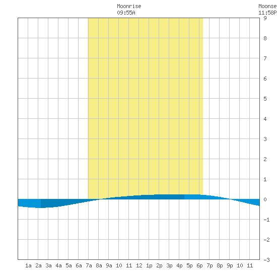 Port O'Connor tide chart for Sunday, February 22, 2026
