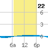 Port O'Connor tide chart for Sunday, February 22, 2026