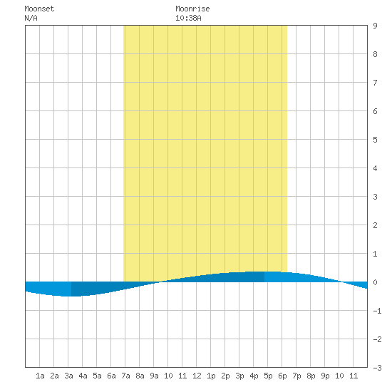 Port O'Connor tide chart for Monday, February 23, 2026