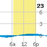 Port O'Connor tide chart for Monday, February 23, 2026