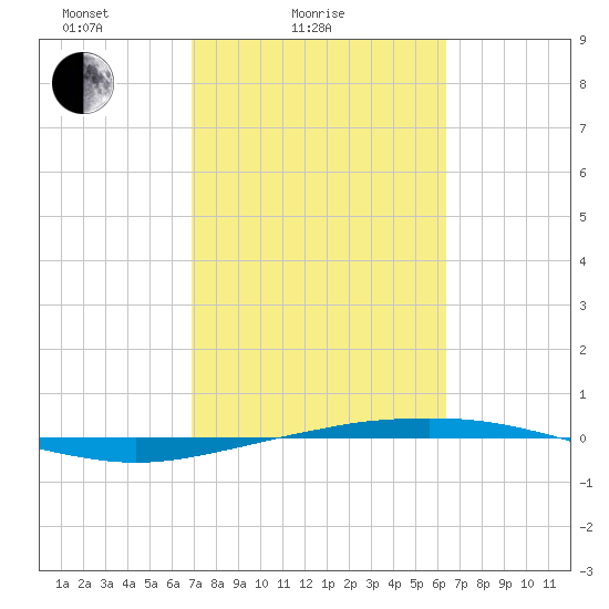 Port O'Connor tide chart for Tuesday, February 24, 2026
