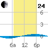 Port O'Connor tide chart for Tuesday, February 24, 2026