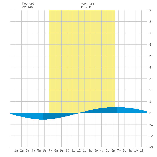 Port O'Connor tide chart for Wednesday, February 25, 2026