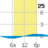 Port O'Connor tide chart for Wednesday, February 25, 2026