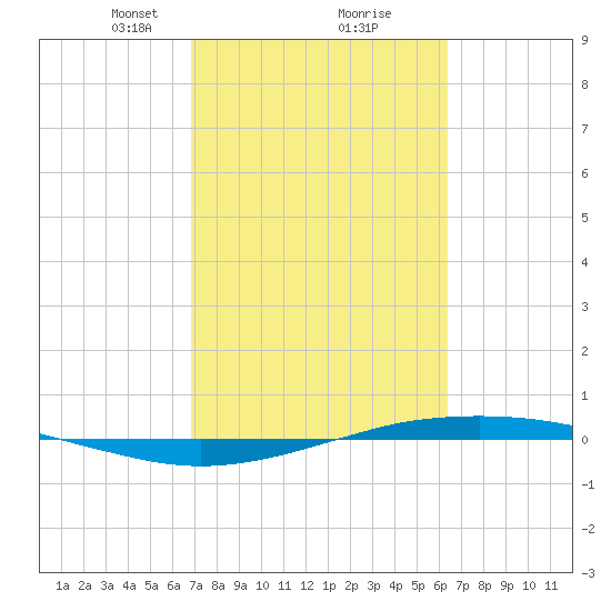 Port O'Connor tide chart for Thursday, February 26, 2026
