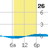 Port O'Connor tide chart for Thursday, February 26, 2026